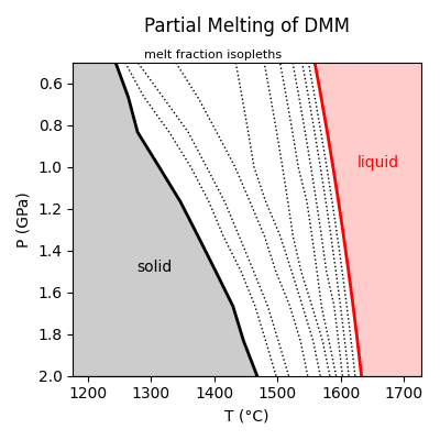 Partial Melting of DMM