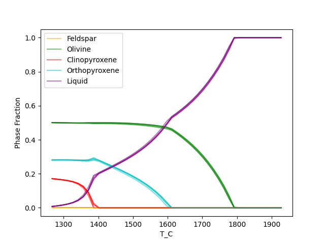 plot melts2 bayes mantle sims