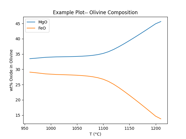 Example Plot-- Olivine Composition